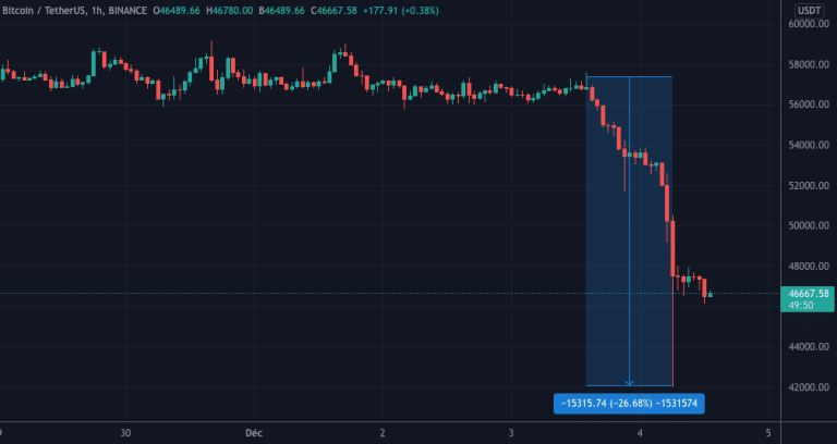 Andamento del prezzo del Bitcoin nelle ultime 24 ore (Fonte: TradingView)