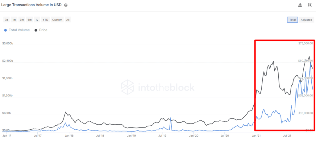 As of December 15th according to IntoTheBlock Bitcoin Transactions Indicators.