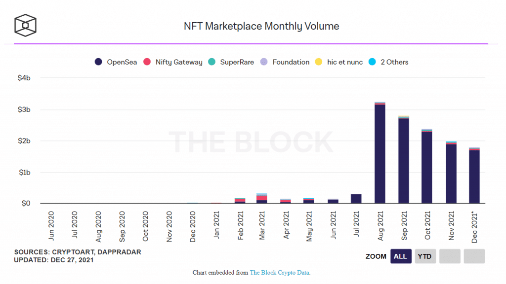 Volumen mensual en los mercados NFT (Fuente: The Block)