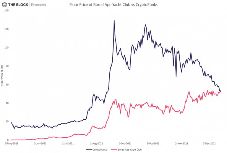 Bored Ape и Cryptopunks цены на вход с мая 2021 года (Источник: The Block)