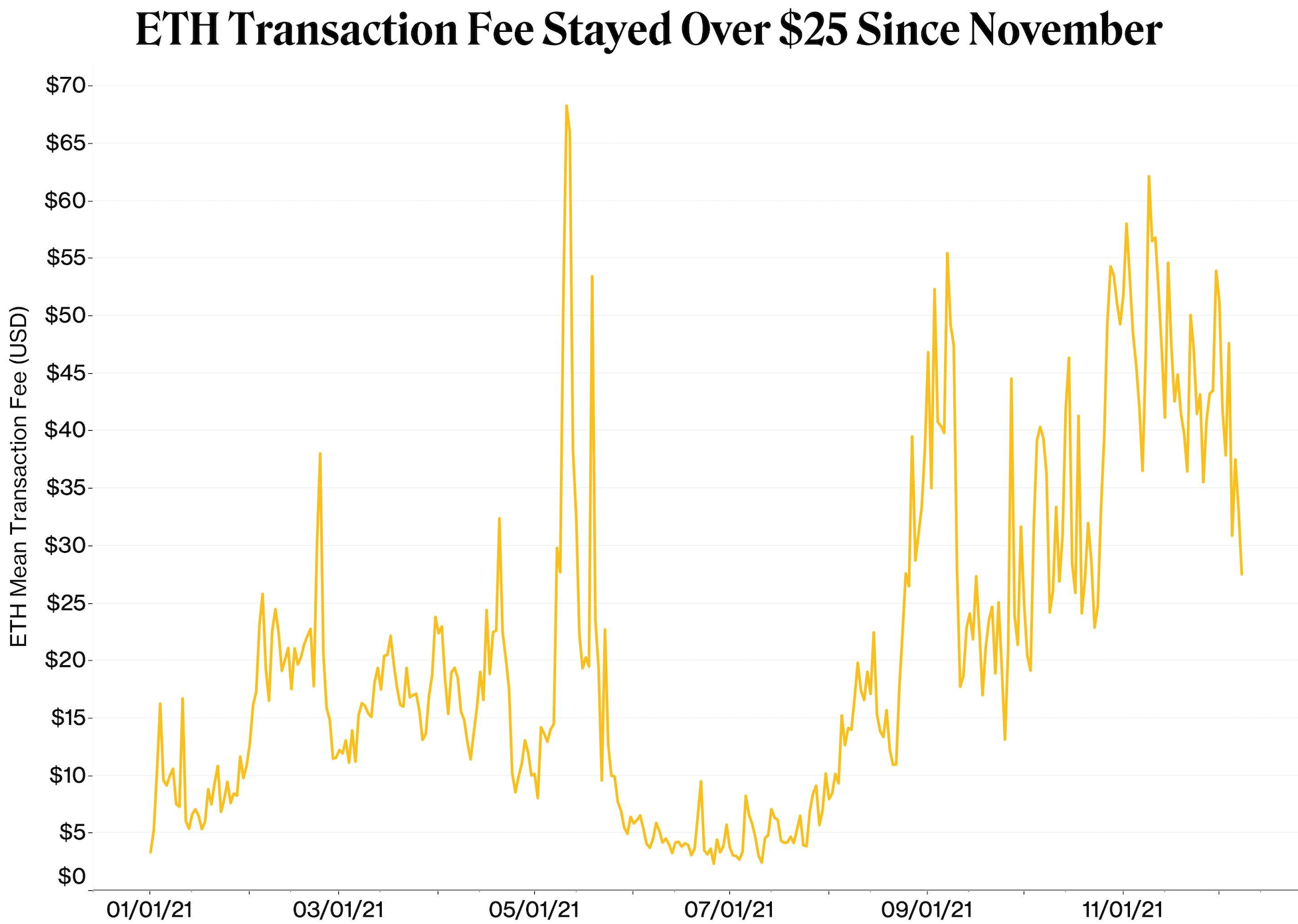 Ethereum transaction costs, priced in U.S. dollars. (Fonte: Skew)