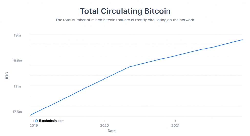 Podaż Bitcoin (Źródło: Blockchain.com)