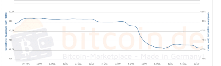 The bitcoin price in euros over the last 7 days according to Bitcoin.de
