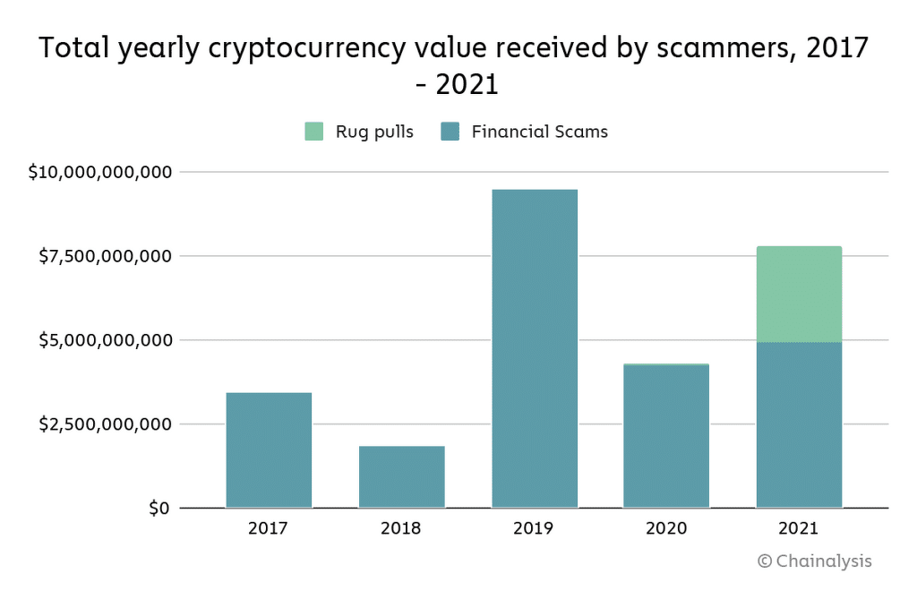 Valeur annuelle totale des crypto-monnaies reçues par les escrocs. (Source : Chainalysis)
