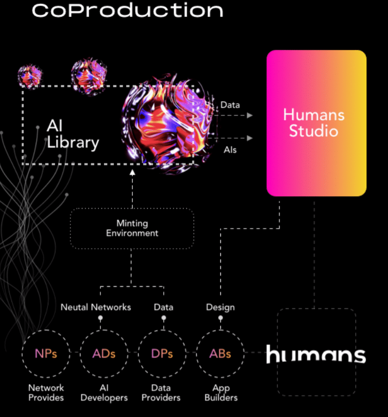 Diagram of how to create applications with Humans.ai