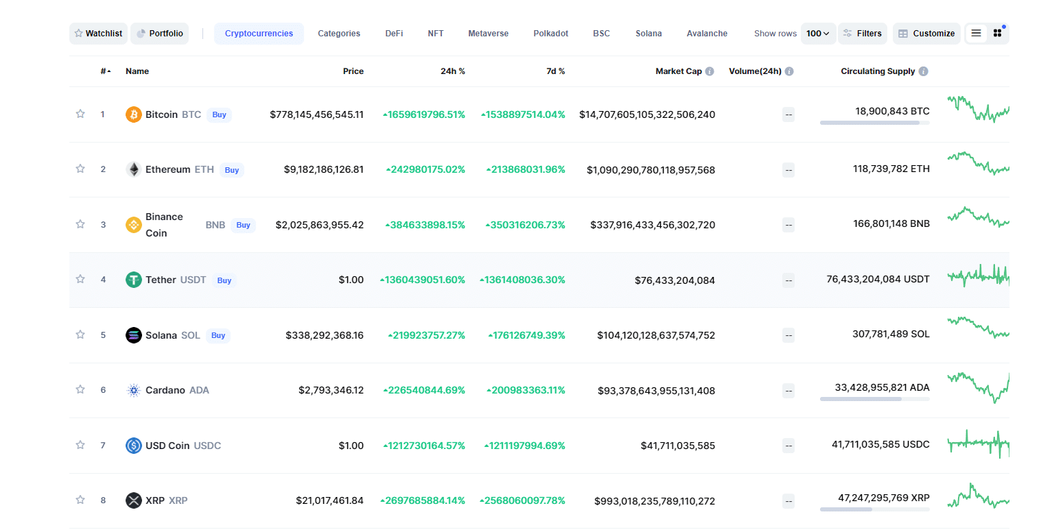 Crazy prices that showed up on the site (Source: CoinMarketCap)
