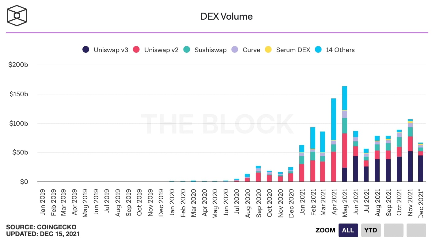 Cumulative monthly volume of decentralised trading platform (Source: The Block Report)