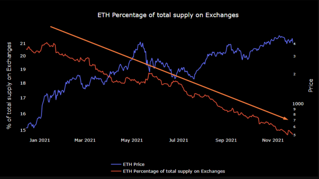 Percentagem de fornecimento de ETH nas trocas (Fonte: CryptoQuant)