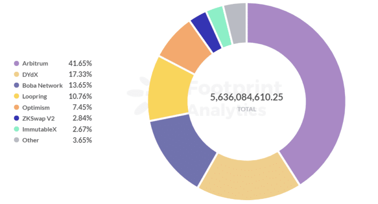 Datenquelle: Footprint Analytics - TVL Share by Layer 2
