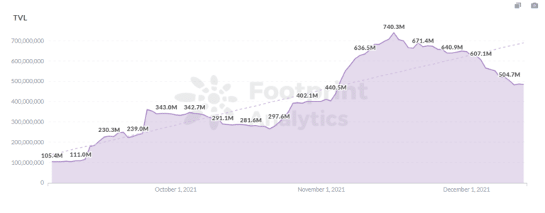 Footprint Analytics: Moonriver TVL