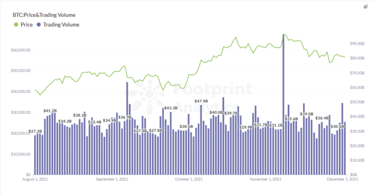 Footprint Analytics: Tendenze dei prezzi e del volume degli scambi di BTC