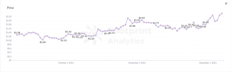 Footprint Analytics : Polygon Token Price