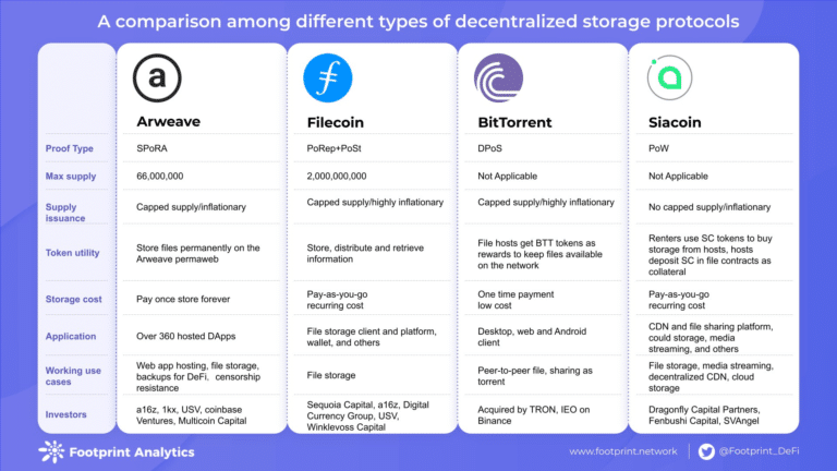 Comparação de protocolos de armazenamento descentralizado