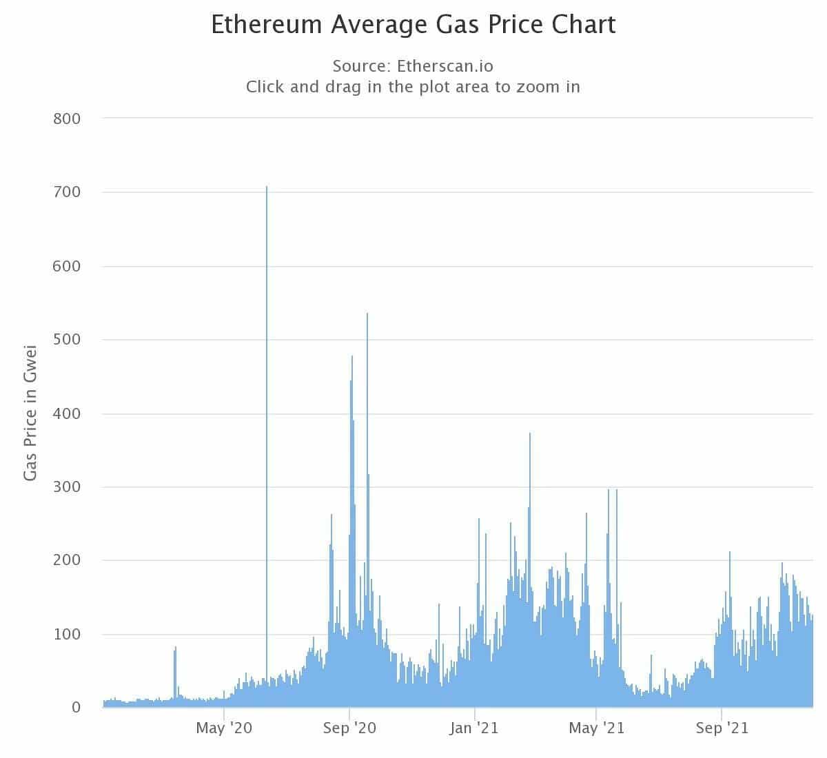 Gasprijzen op Ethereum sinds 1 januari 2020. (Bron: Etherscan.)