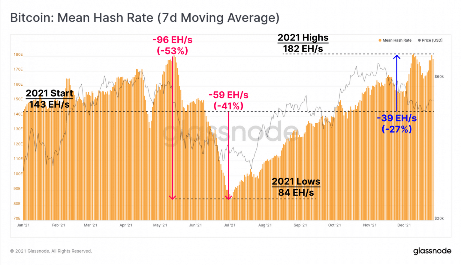 Bitcoin (BTC) hashrate growth in 2021 (Fonte: Glassnode)