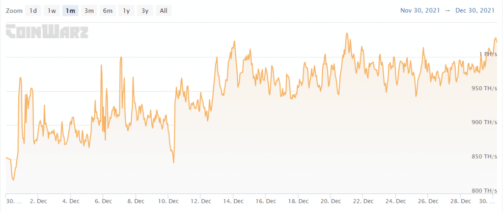 Ethereum network hashrate evolution over the past month (Source: CoinWarz)