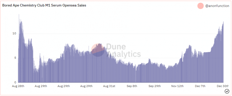 Volumen de ventas de sueros mutantes M1 desde su lanzamiento (Fuente: Dune Analytics)