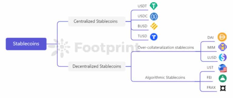 Classificazione delle Stablecoin (Fonte: Footprint Analytics)