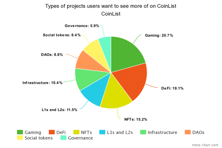 Tipos de projectos que os utilizadores querem ver mais na CoinList (Fonte: CoinList)