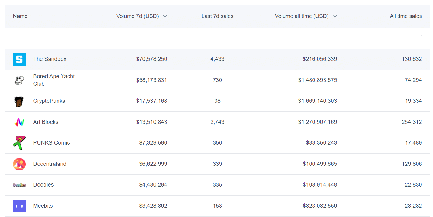 Top NFT projects by weekly volume (Fonte: Nonfungible.com)
