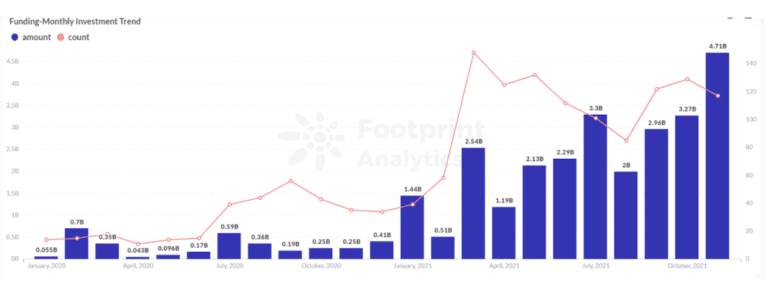 Footprint Analytics: Финансиране - месечна инвестиционна тенденция