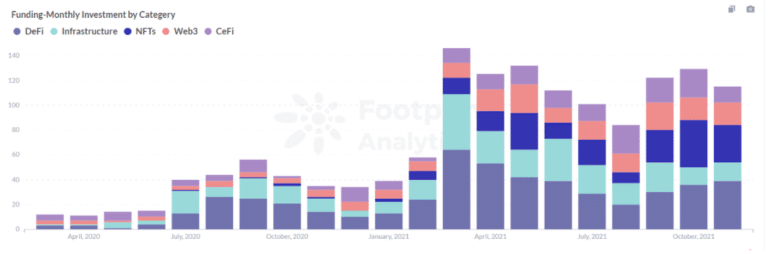 Footprint Analytics: Финансиране - месечни инвестиции по категории