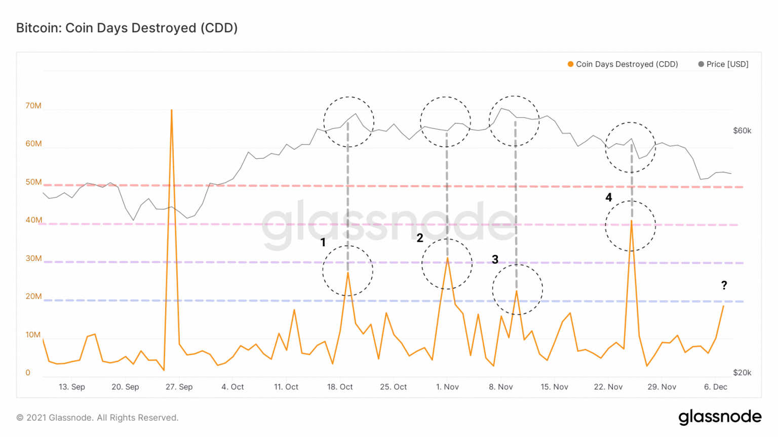 Bitcoin (BTC) CDD Chart (Source: Glassnode)