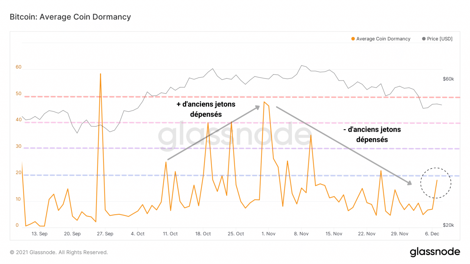 Bitcoin (BTC) Dormancy Chart (Bron: Glassnode)
