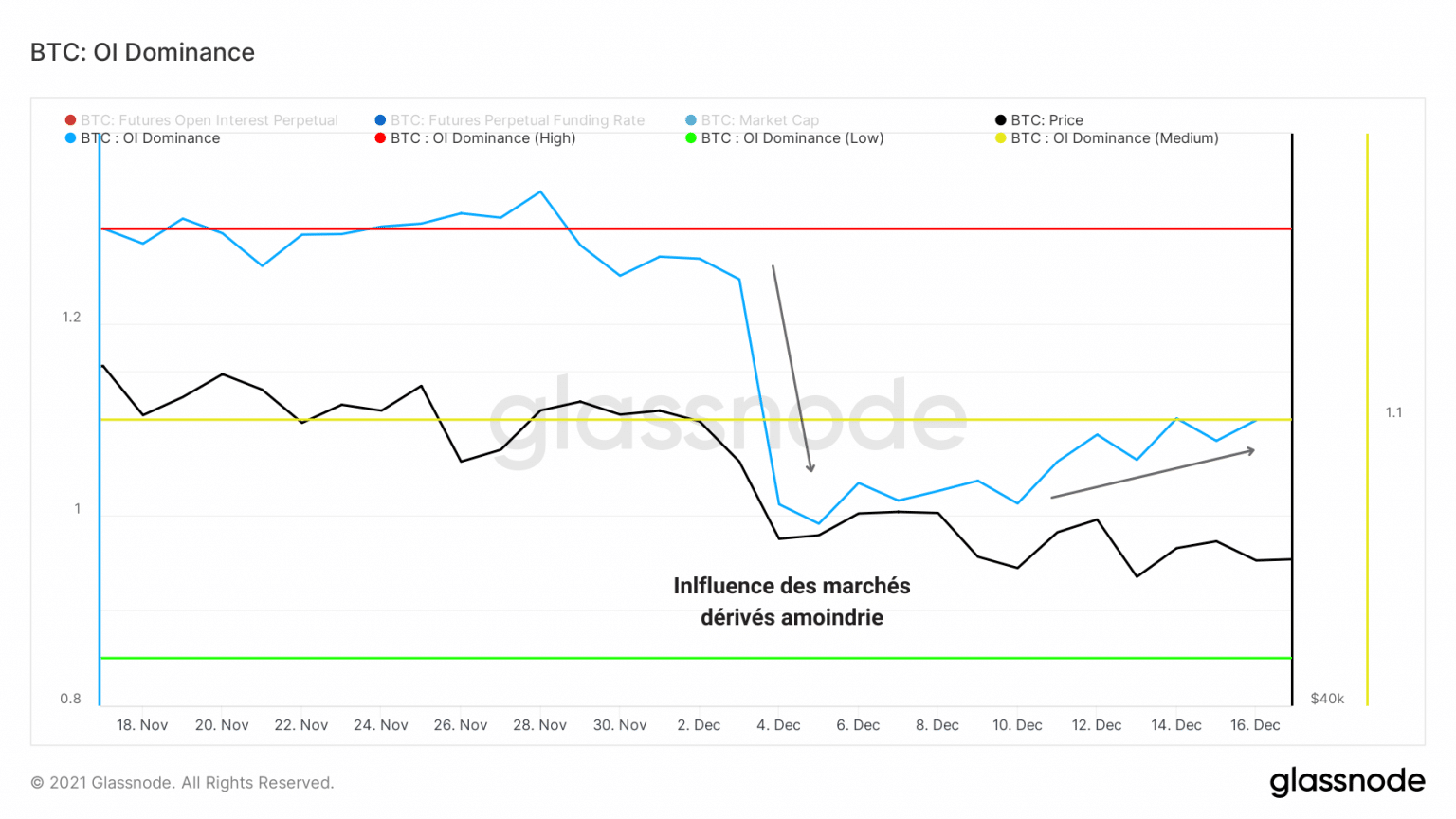 Open interest dominance chart (Fonte: Glassnode)