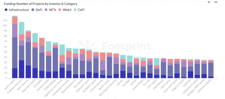 Footprint Analytics: Financování - počet projektů podle investorů & kategorie