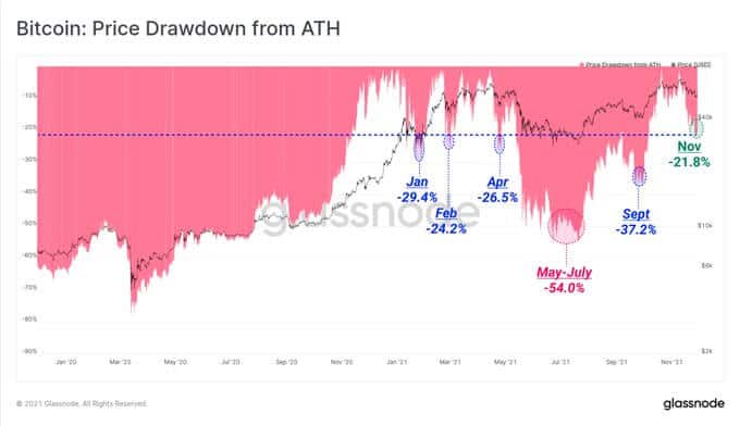 Čerpání ceny bitcoinu od ATH (zdroj: @glassnode na Twitter.com)