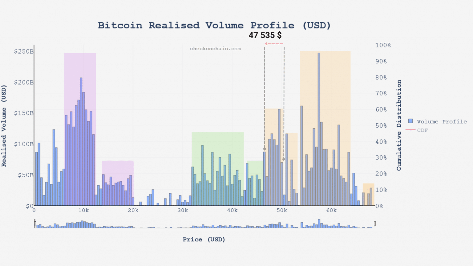 Wykres wolumenu rzeczywistego Bitcoin (BTC) (Źródło: checkonchain.com)