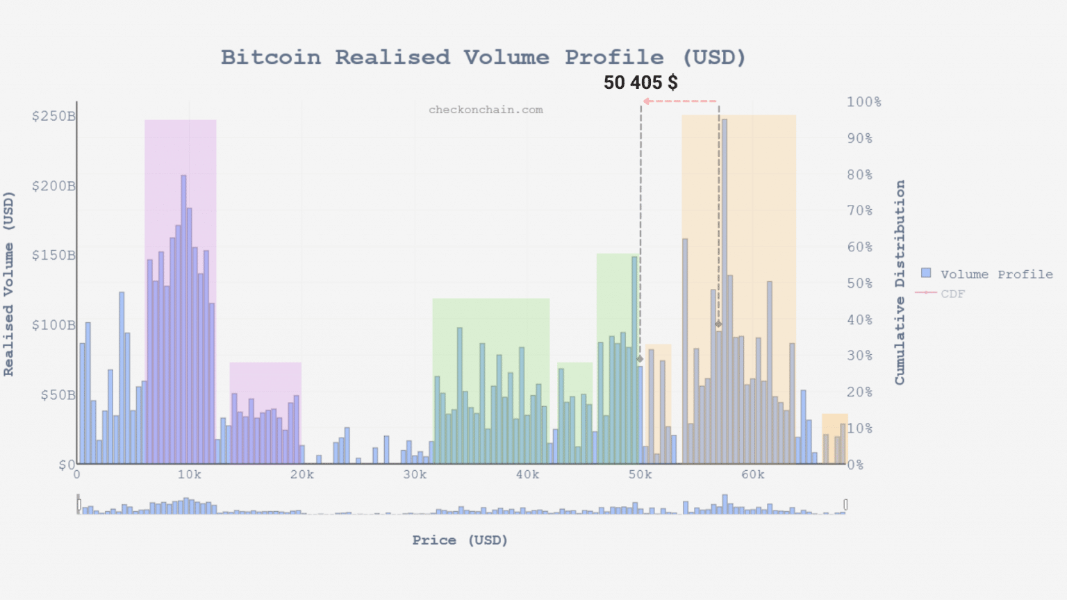 Wykres wolumenu rzeczywistego bitcoina (BTC) (Źródło: checkonchain.com)