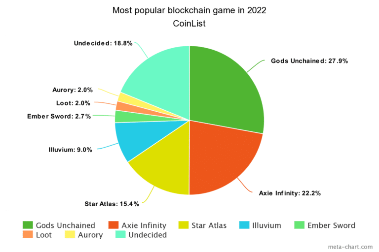 Najpopularniejsza gra blockchain w 2022 roku (Źródło: CoinList)