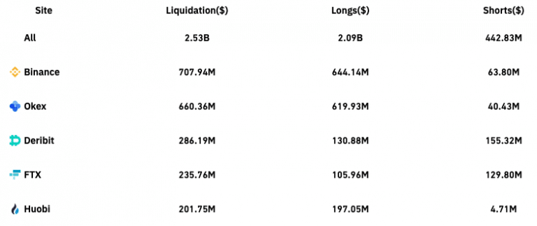 Liquidationen während der letzten 24 Stunden (Quelle: Coinglass)