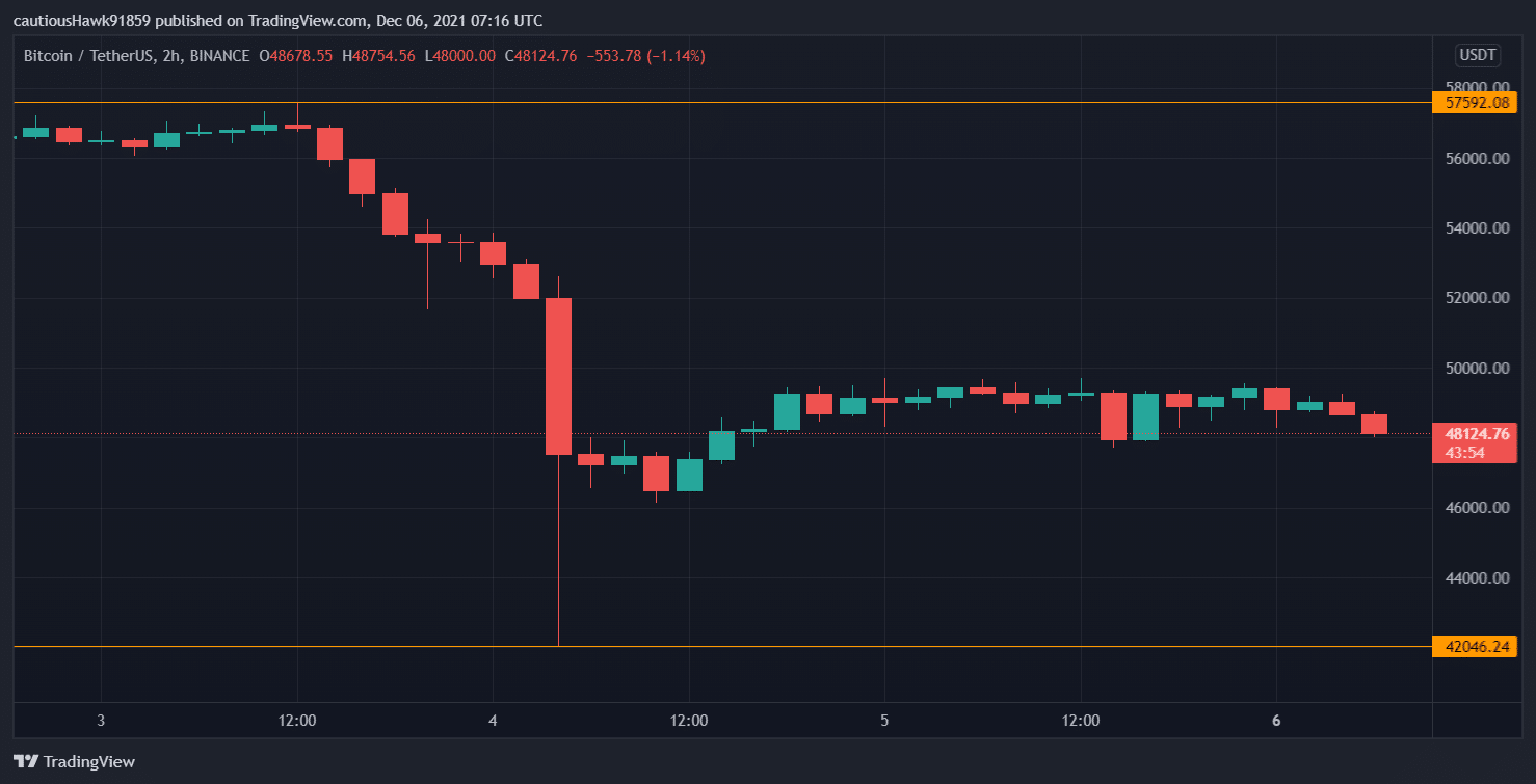 Bitcoin price partially recovers from its fall (Source: TradingView, BTC/USDT)