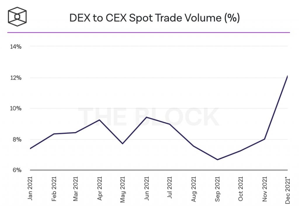 Maandelijkse volumedominantie tussen DEX en CEX (Bron: The Block Report)