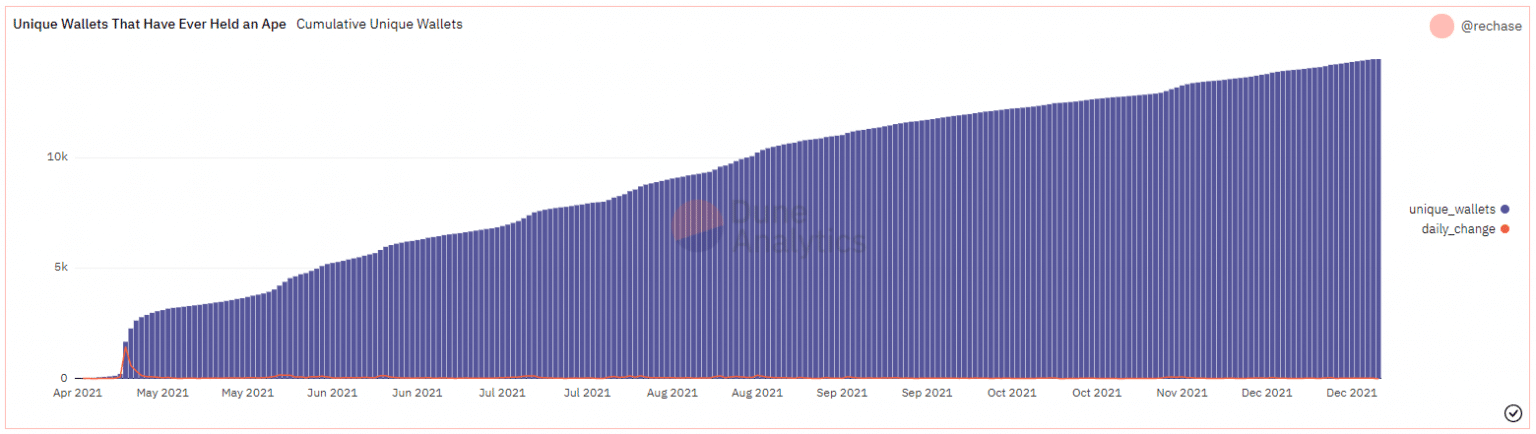 Kumulativní počet unikátních kupců NFT Bored Ape (Zdroj: Dune Analytics)