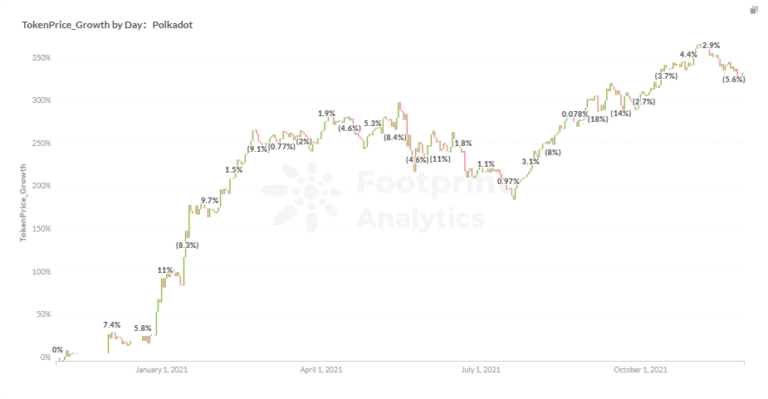 Footprint Analytics: Ръст на цената на токените Polkadot по дни