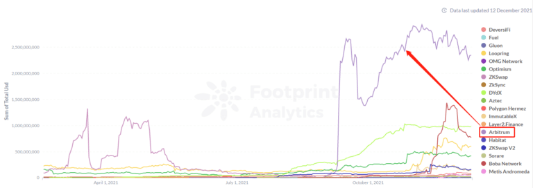 Source des données : Footprint Analytics - Layer 2 TVL Growth Trending