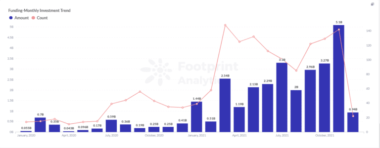Footprint Analytics: Тенденция на месечния размер на финансирането през 2021 г.
