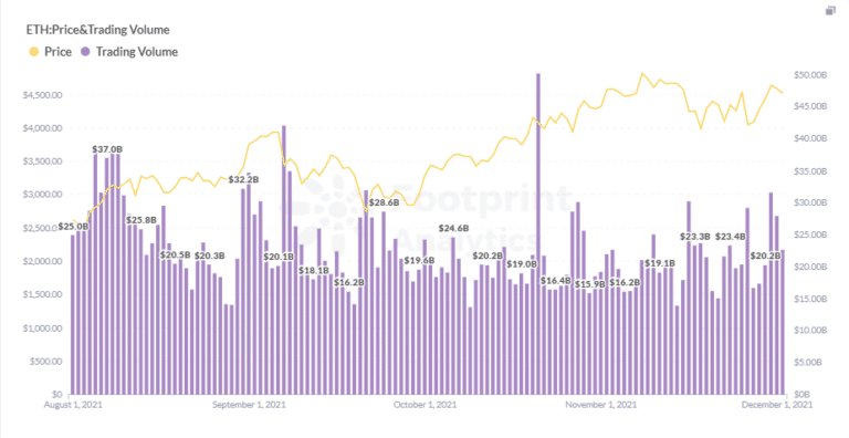 Footprint Analytics : ETH Price and Trading Volume Trends