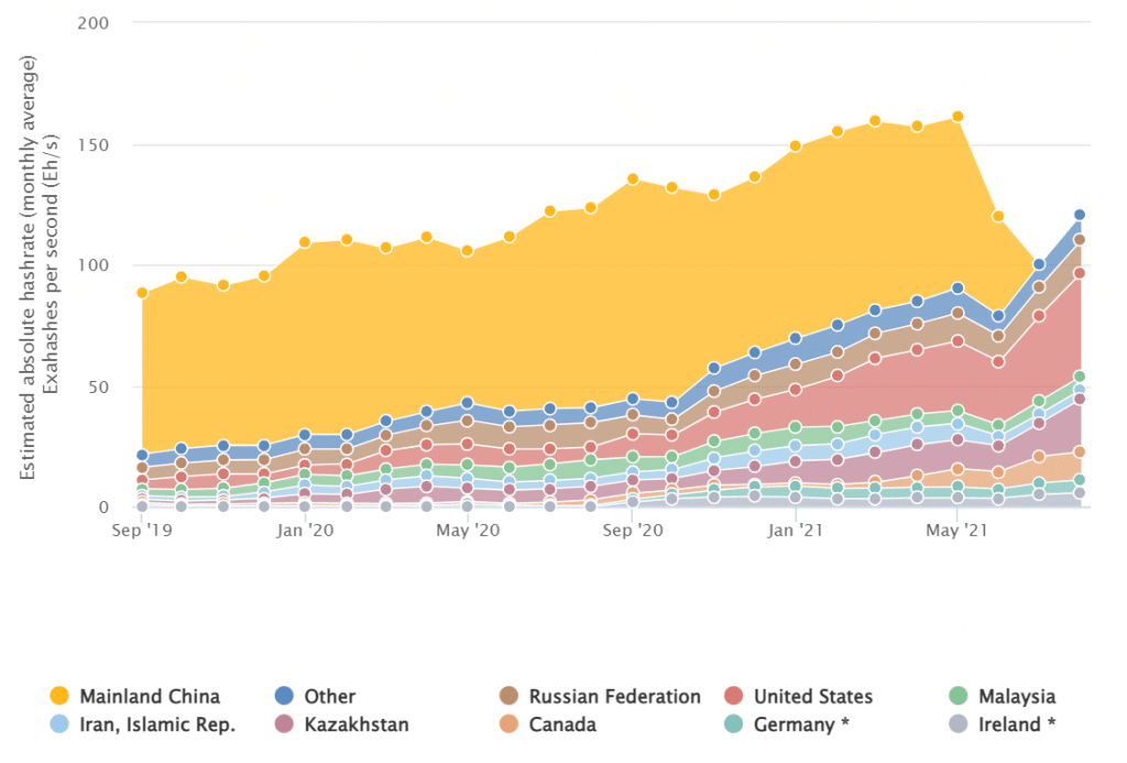 Hashrate evolution by country until August 2021 (Fonte: CBECI)