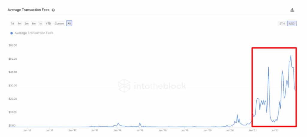 As of December 15 of according to IntoTheBlock Ethereum Fees Indicators.