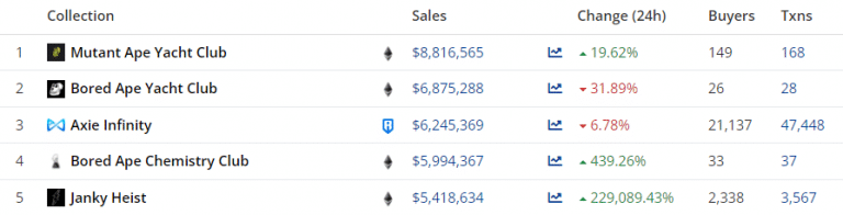 Ranking of different NFT projects by 24h sales volume (Source: CryptoSlam)