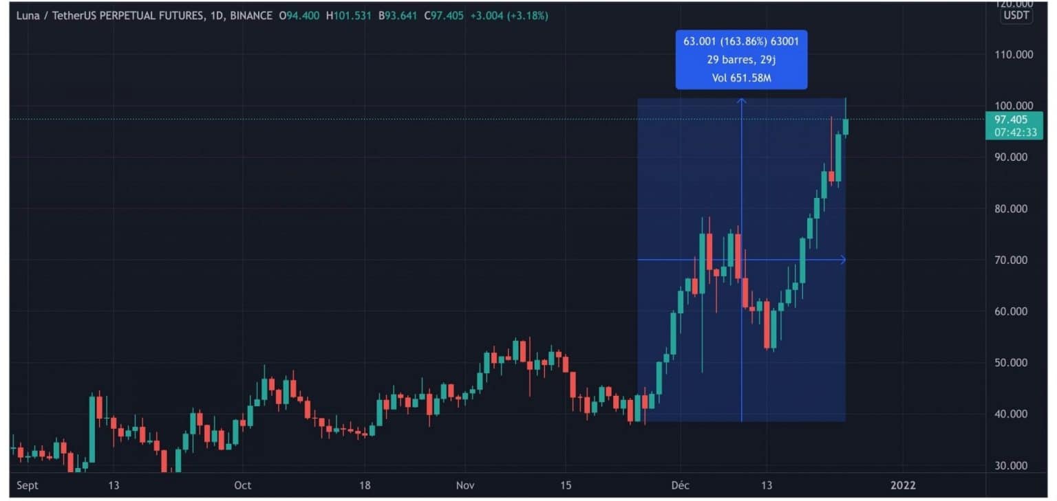 LUNA price trend (Source: TradingView)