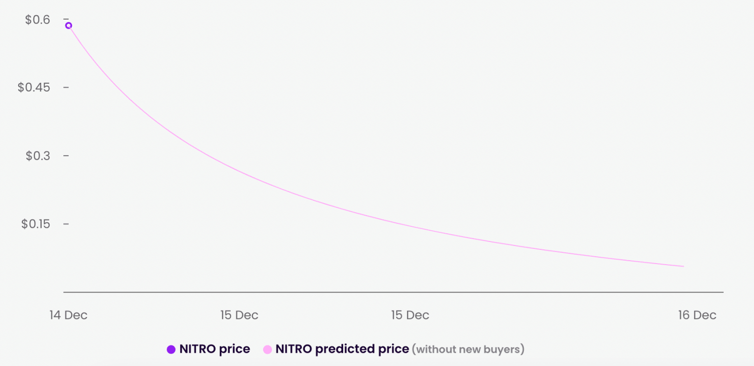Diagramma dell'evoluzione del prezzo del token NITRO durante il suo periodo d'asta su Copper Launch (Fonte: asta NITRO su CopperLaunch)
