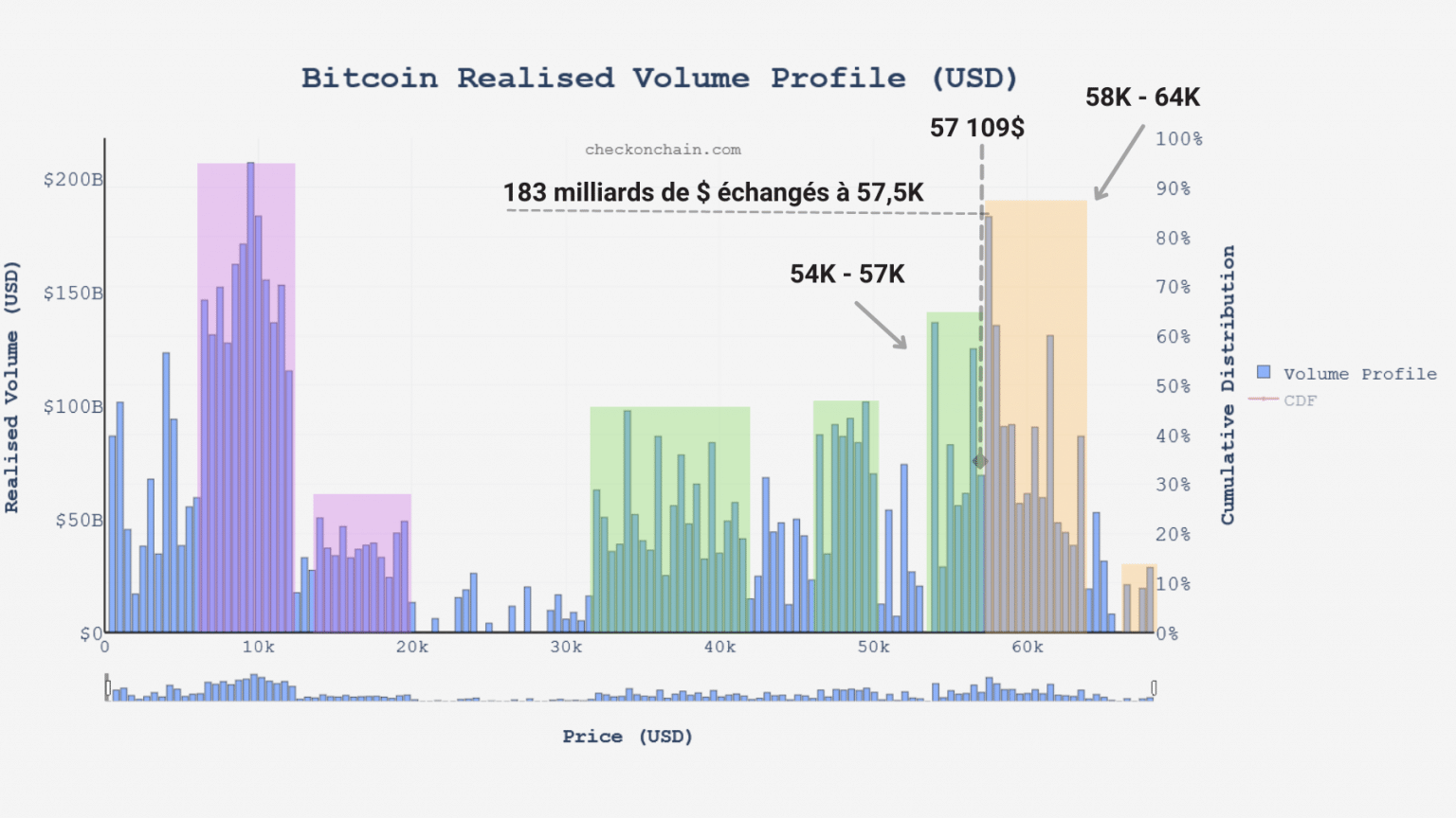 Gráfico del volumen realizado de bitcoins (BTC) (Fuente: checkonchain.com)