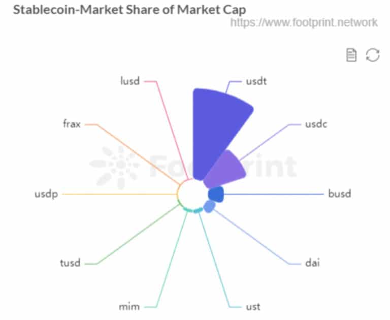 Stablecoin Market Cap Share (Nov. 2021) (Fonte: Footprint Analytics)