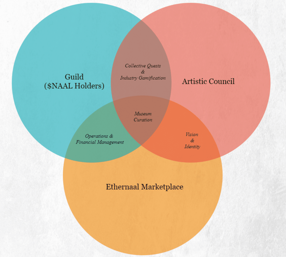 Zastosowanie i rola tokena NAAL w Ethernaal DAO (Źródło: Ethernaal whitepaper)